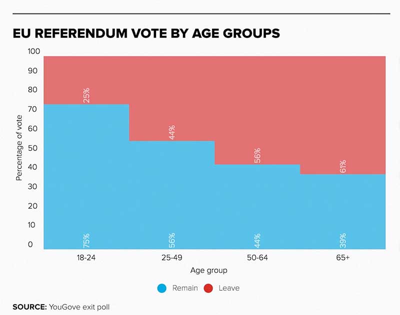 Dark Days For The Youth Of Today In The 2016 Uk Eu Referendum