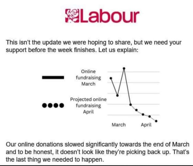 Are Labour donations really dropping like a lead balloon?