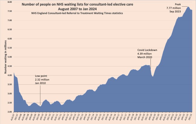 Neither Labour nor the Tories can meet their NHS waiting list targets